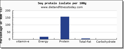 vitamin e and nutrition facts in soy protein per 100g